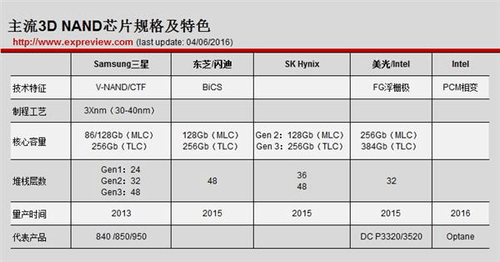 中国也有自己的3D闪存！32层堆叠