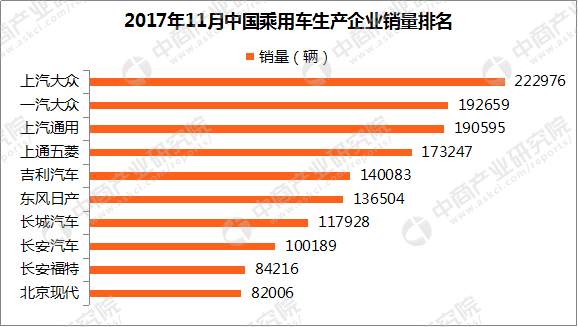 2017年11月乘用车企业销量排名：上汽大众第一 销量达22.3万辆